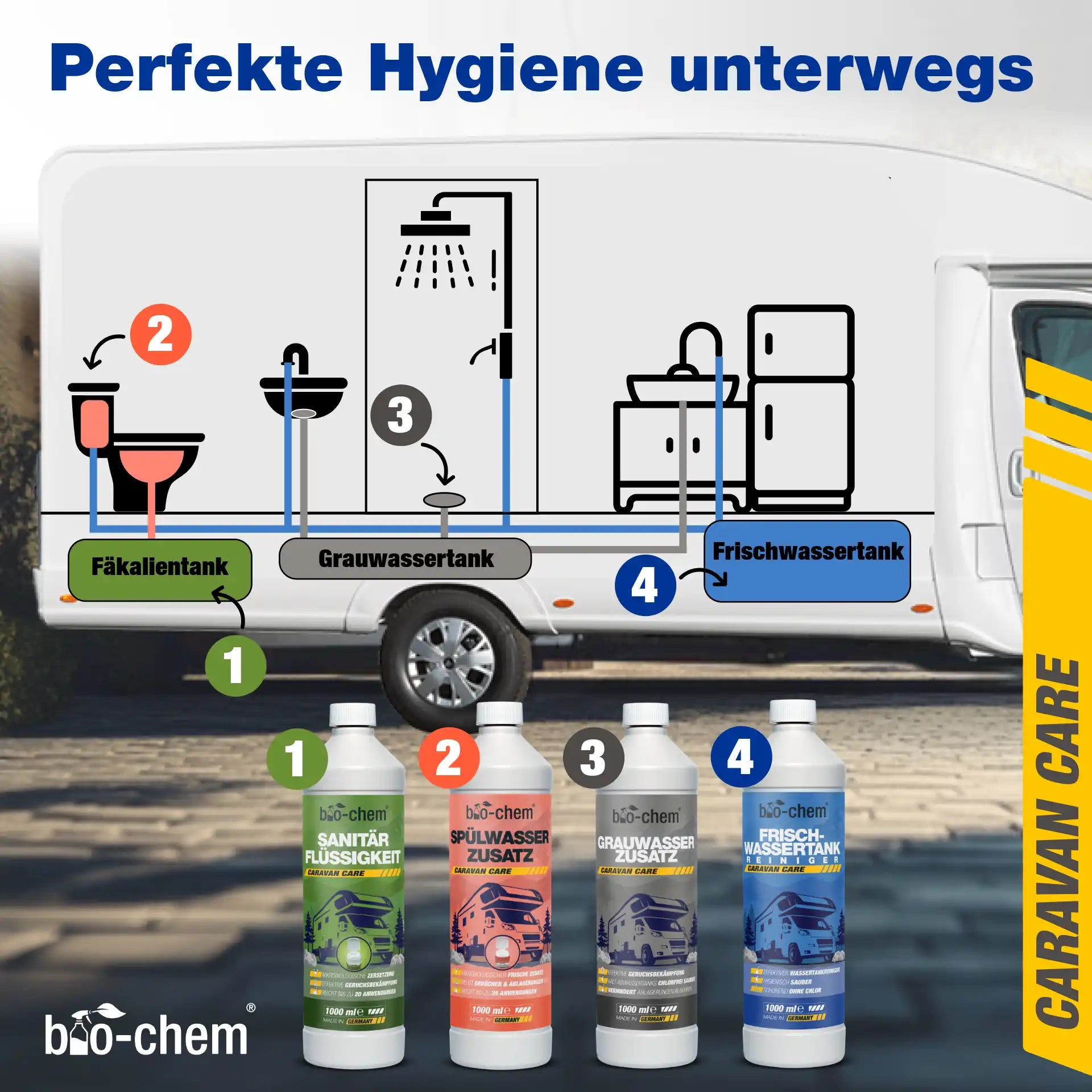 Profi-Hygienekonzept für Wohnmobile: Übersicht der bio-chem Caravan Care Produkte für Fäkalientank, Grauwassertank und Frischwassertank.