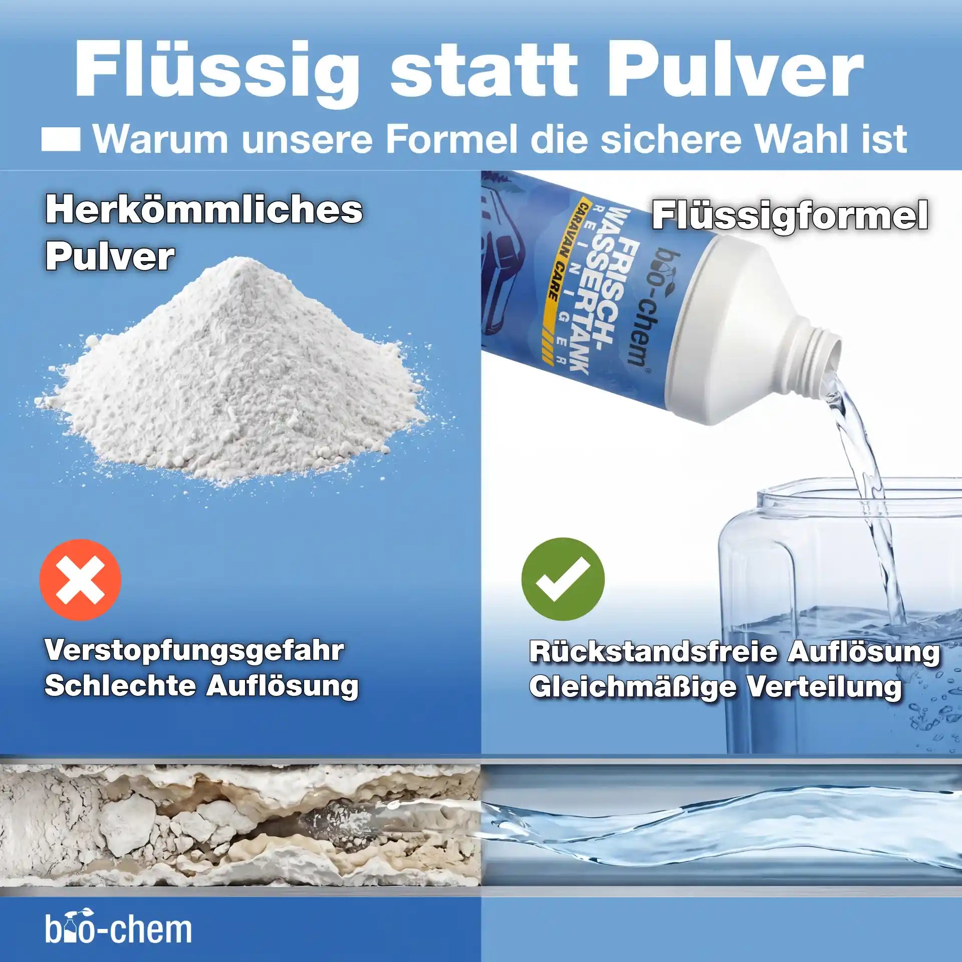 Vorteil der bio-chem Flüssigformel: Rückstandsfreie Auflösung im Wassertank ohne Verstopfungsgefahr durch Pulverrückstände.